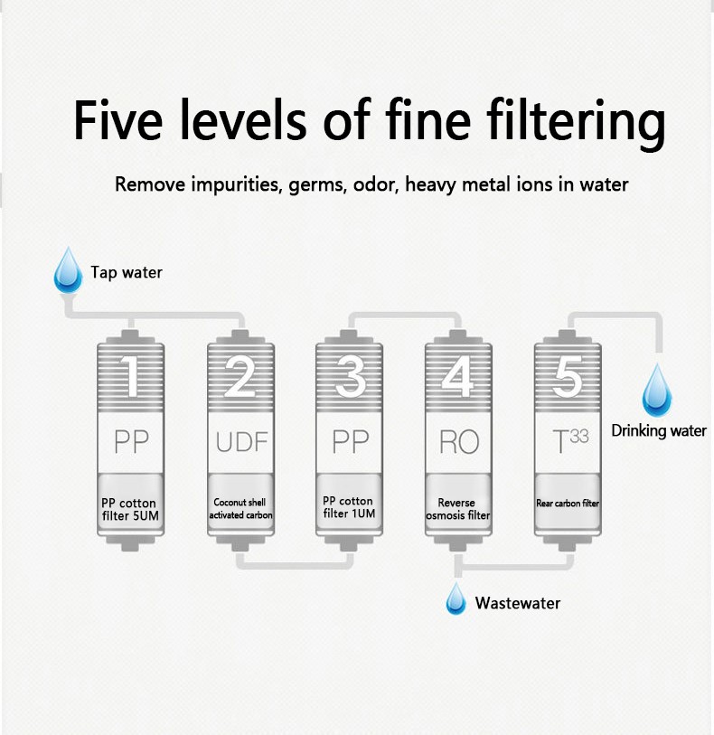 Introducción del elemento de filtro de agua del hogar